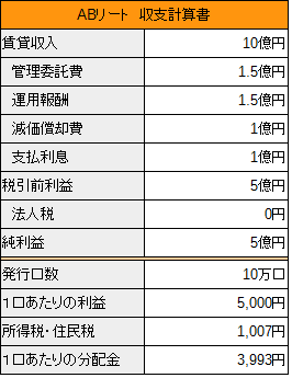 借金があるREITの収支計算シミュレーション