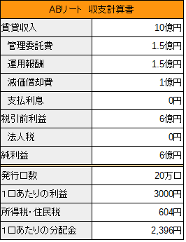 借金がないREITの収支計算シミュレーション