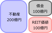 総資産200億円の貸借対照表