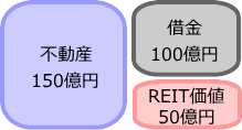 総資産150億円の貸借対照表