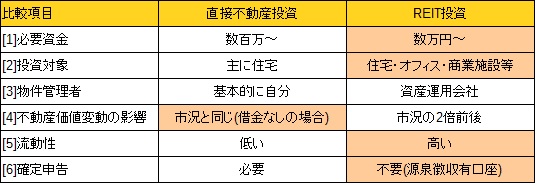 直接不動産投資とREIT投資の比較表