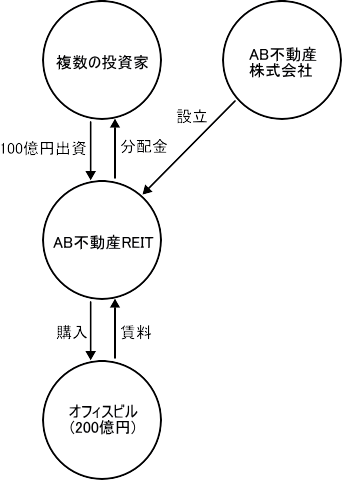 投資家とREITと不動産市場の関係図