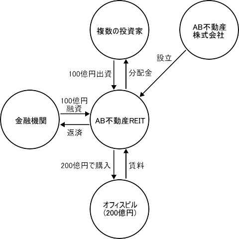 投資家とREITと不動産市場と金融機関の関係図