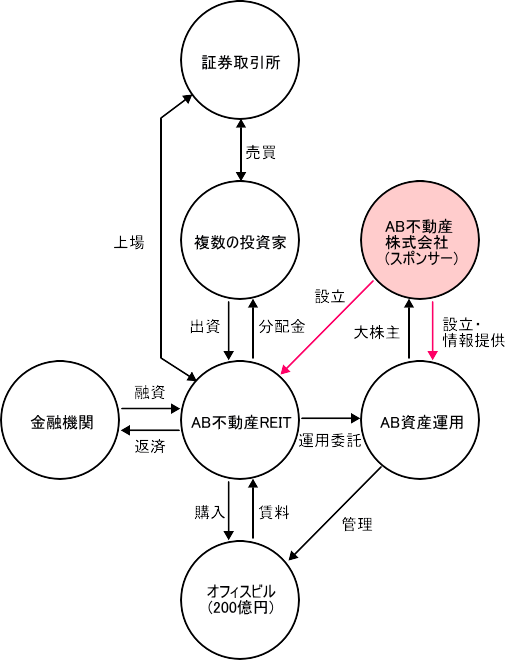 REITの仕組みの全体図