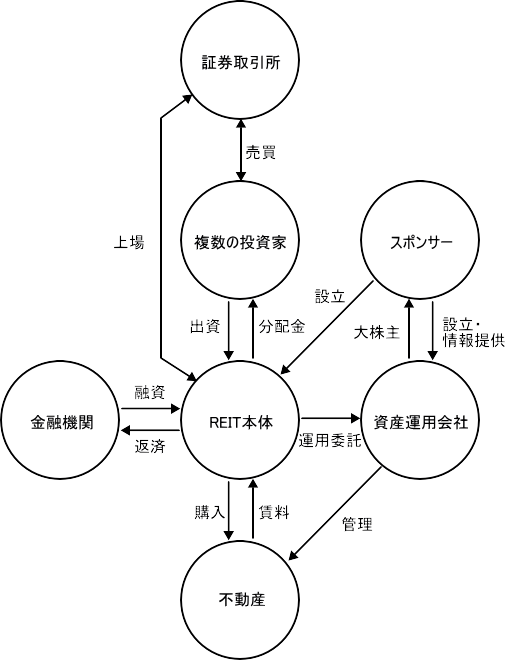 REITの仕組みの全体図